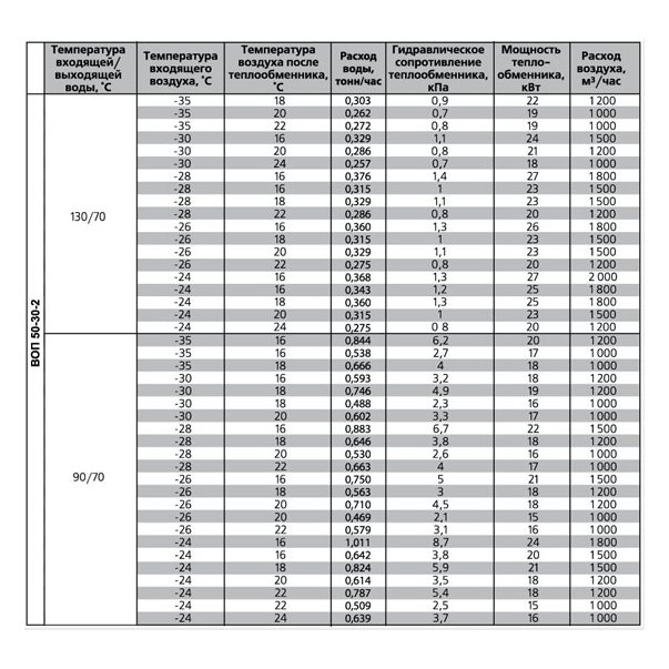 ВОП-1000х500/3 воздухонагреватель водяной