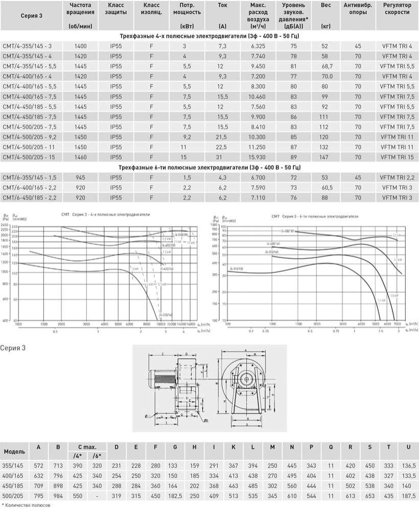 Центробежный вентилятор Soler Palau CMT/4-355/145-5,5