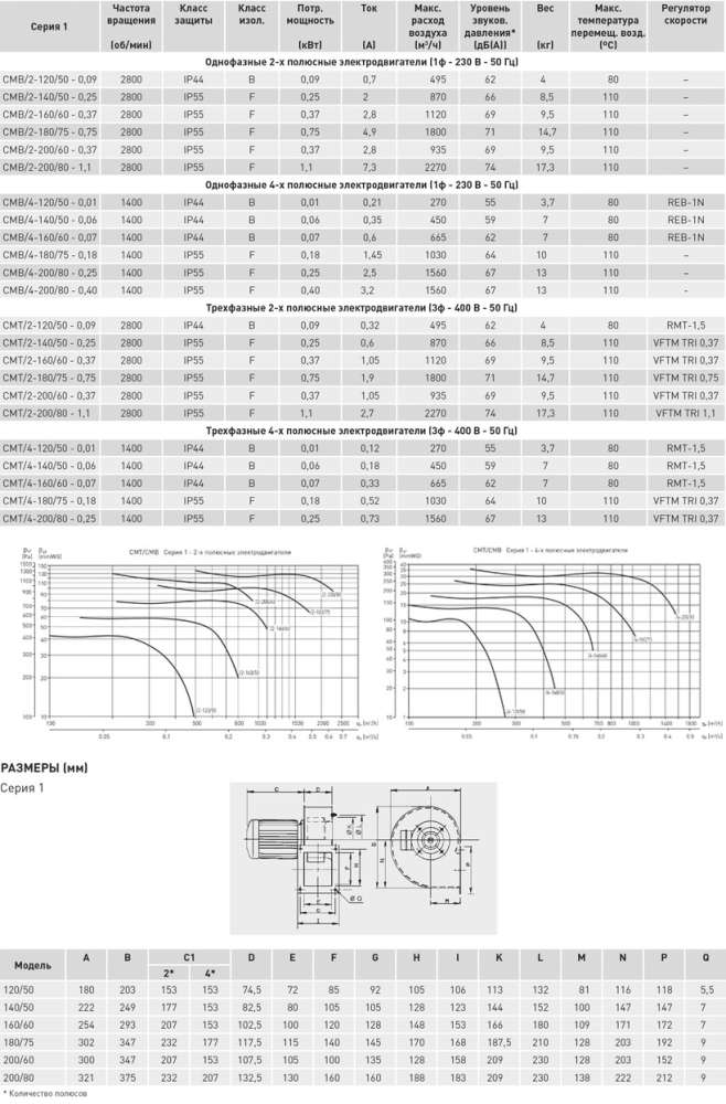 Центробежный вентилятор Soler Palau CMT/4-160/60-0,07
