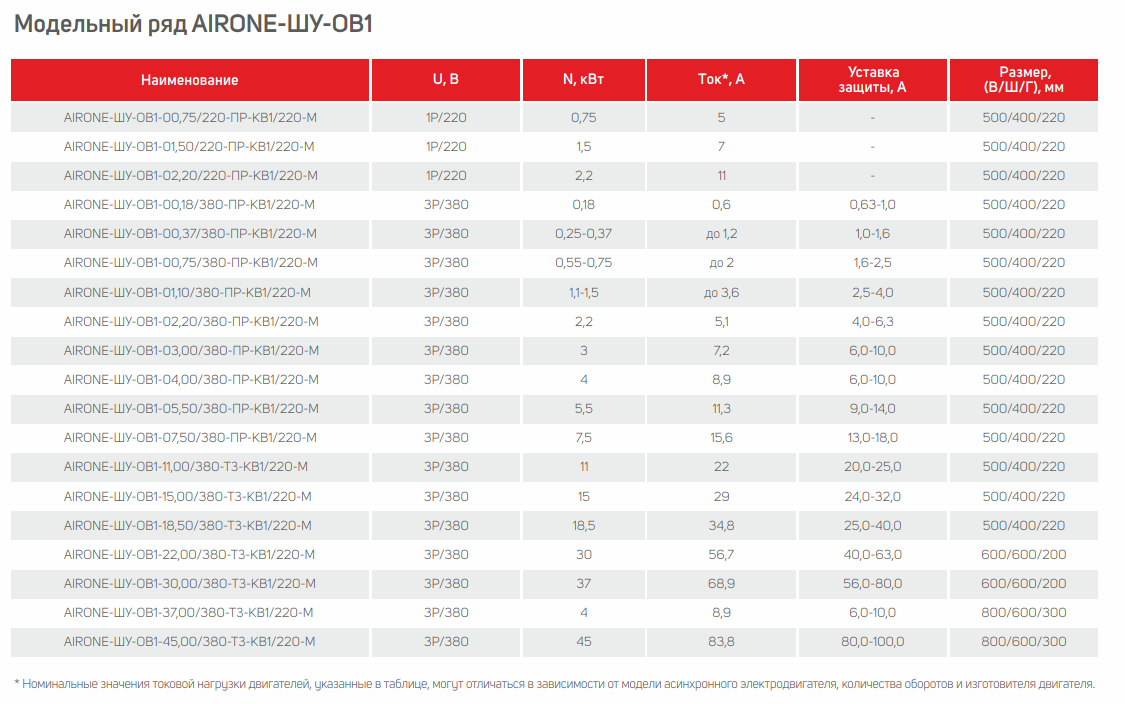 Шкаф управления вентиляцией AIRONE ШУ-ОВ