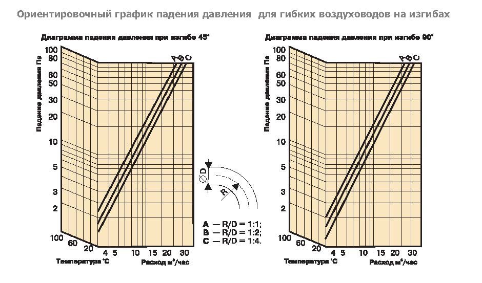А2(Нard)-127 воздуховод алюминиевый — Диаграммы подбора
