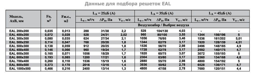 2VA-150х150 решетка двухрядная алюминиевая — Диаграммы подбора