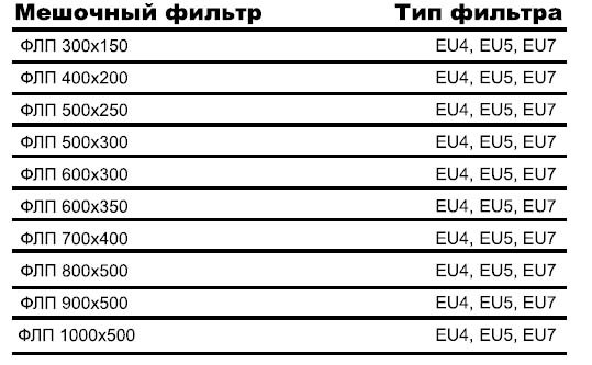 ФЛП-500х300 EU7 вставка фильтрующая — Диаграммы подбора