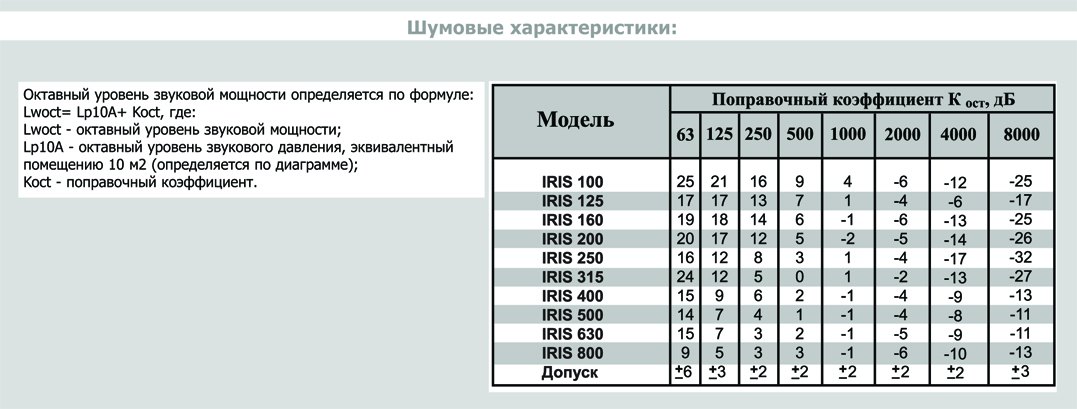 IRIS-315-SS316 клапан воздушный нержав. сталь — Диаграммы подбора