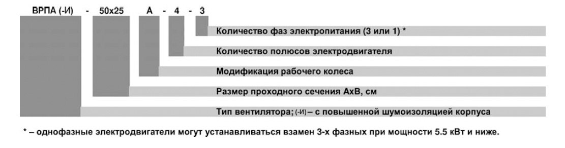 ВРПА-И-100х60-В-4-3 (3/1500) вентилятор канальный — Диаграммы подбора